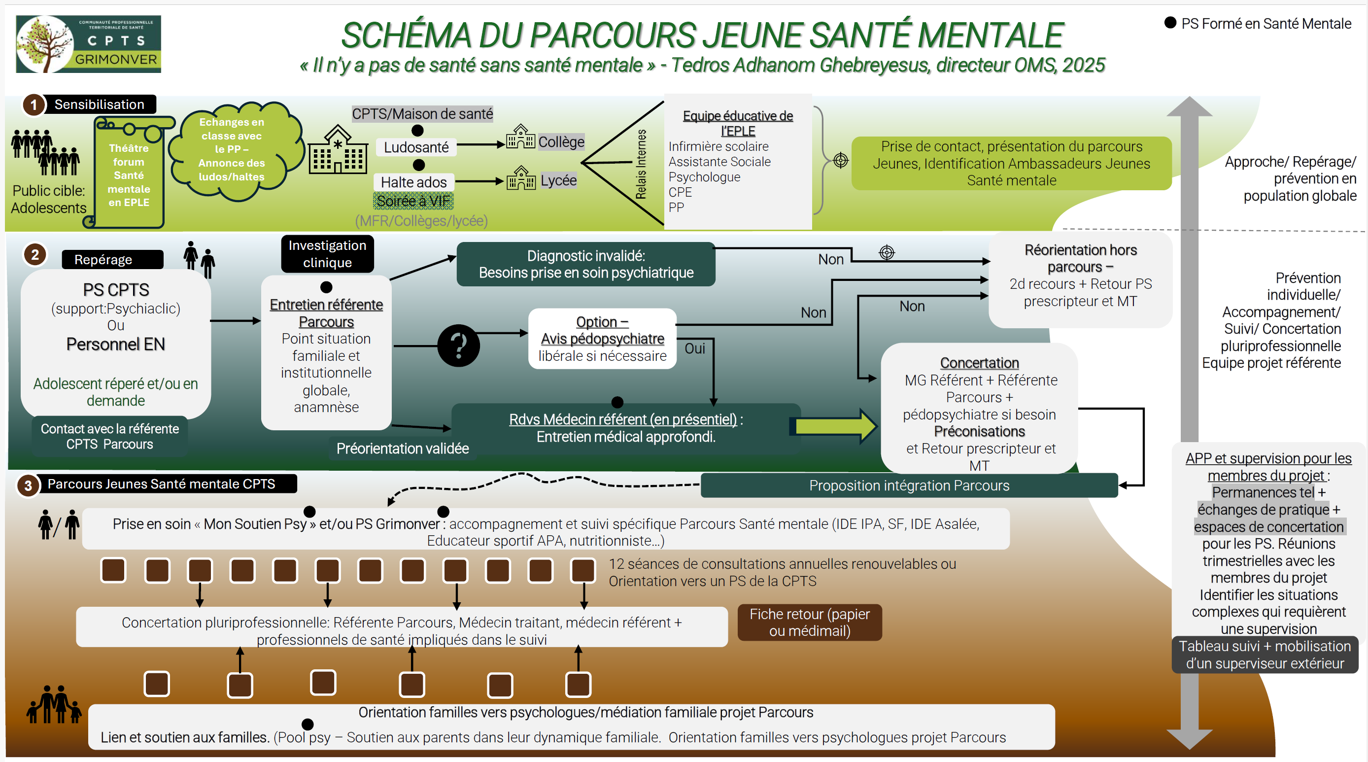 Parcours santé mentale Jeunes Grimo,nver